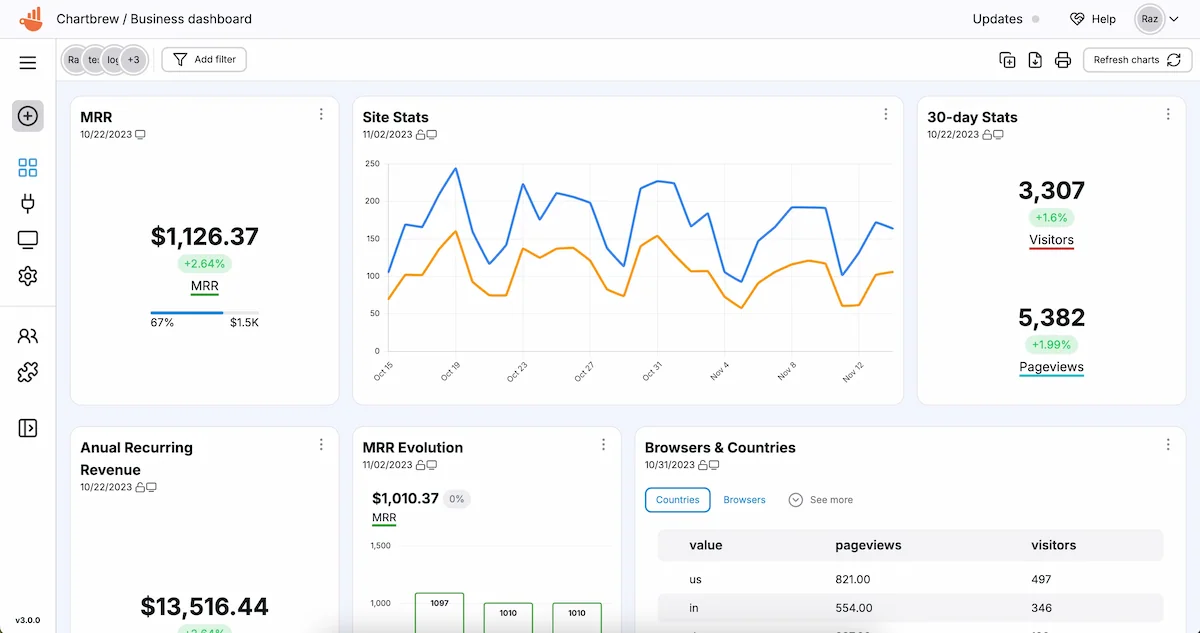 Airtable dashboard in Chartbrew