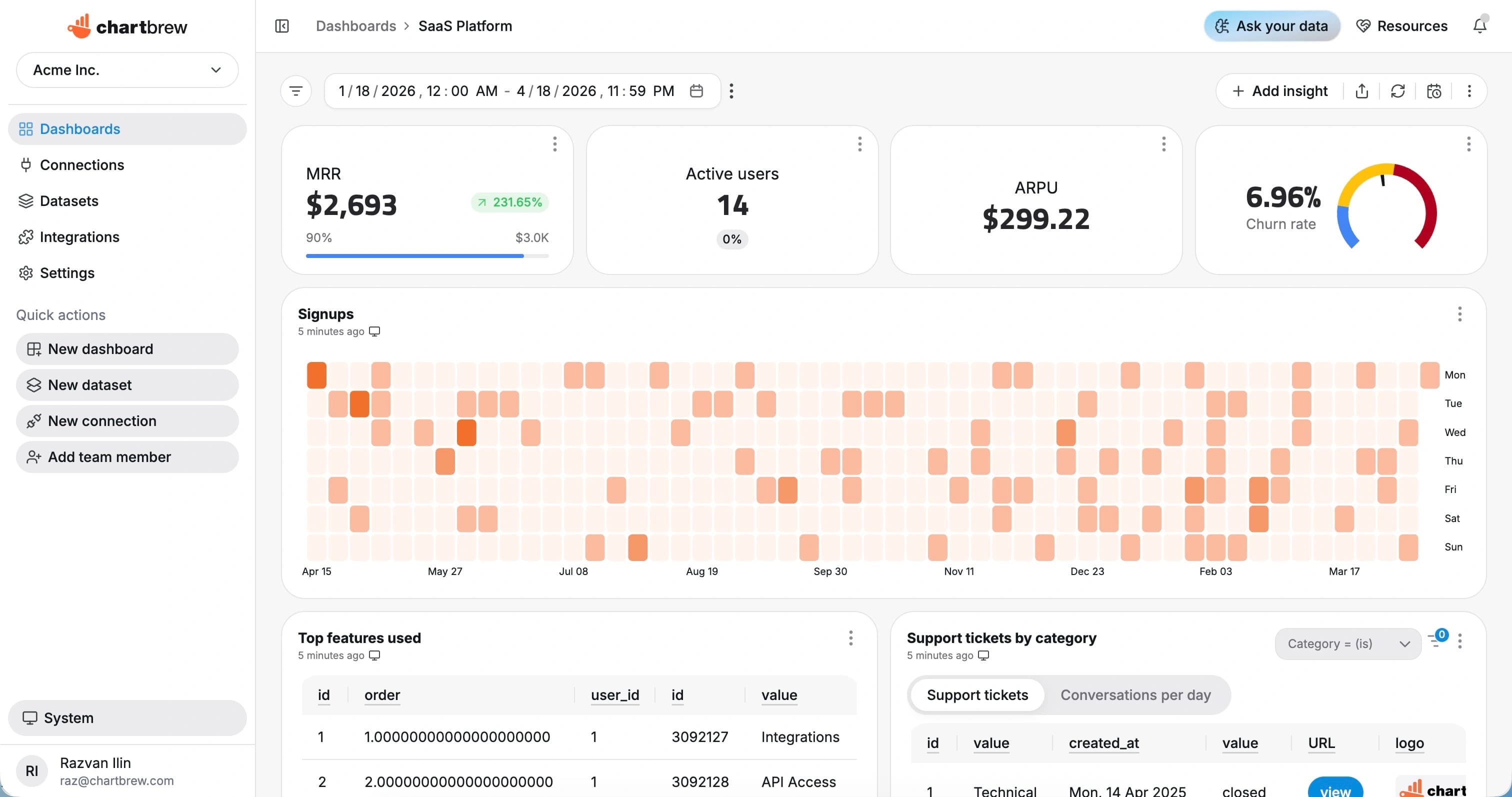 Chartbrew product dashboard showing KPIs and charts