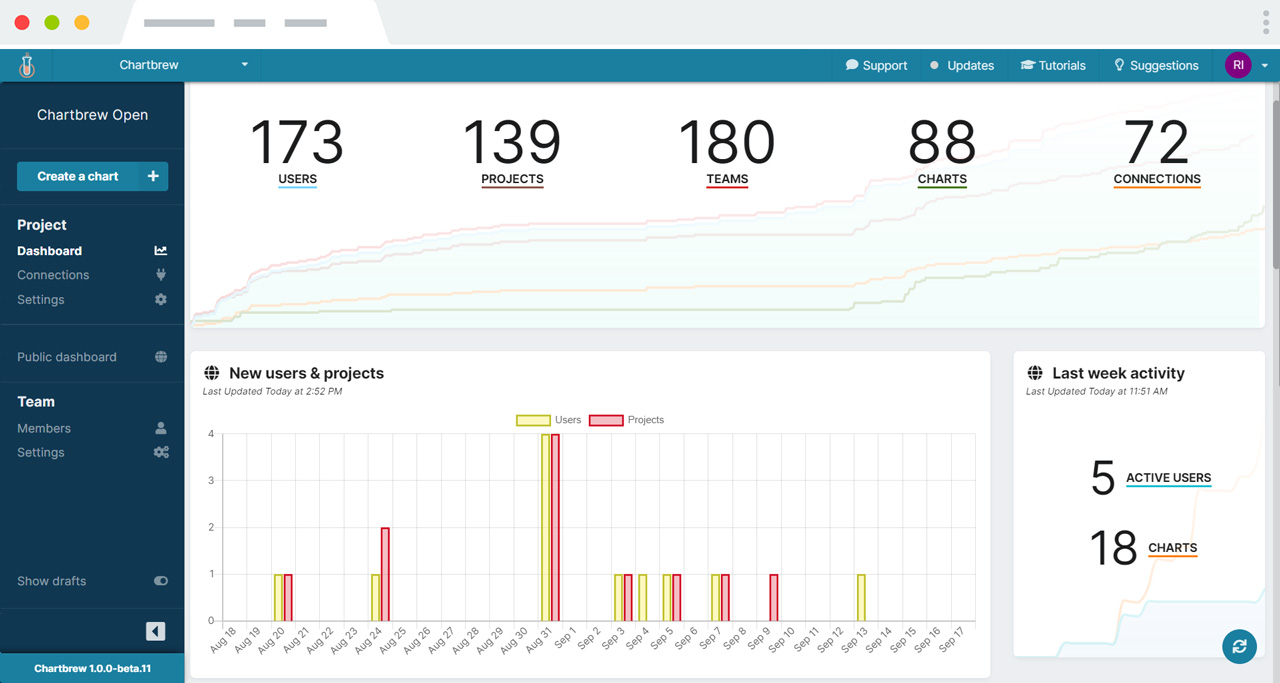 Chartbrew dashboard KPI