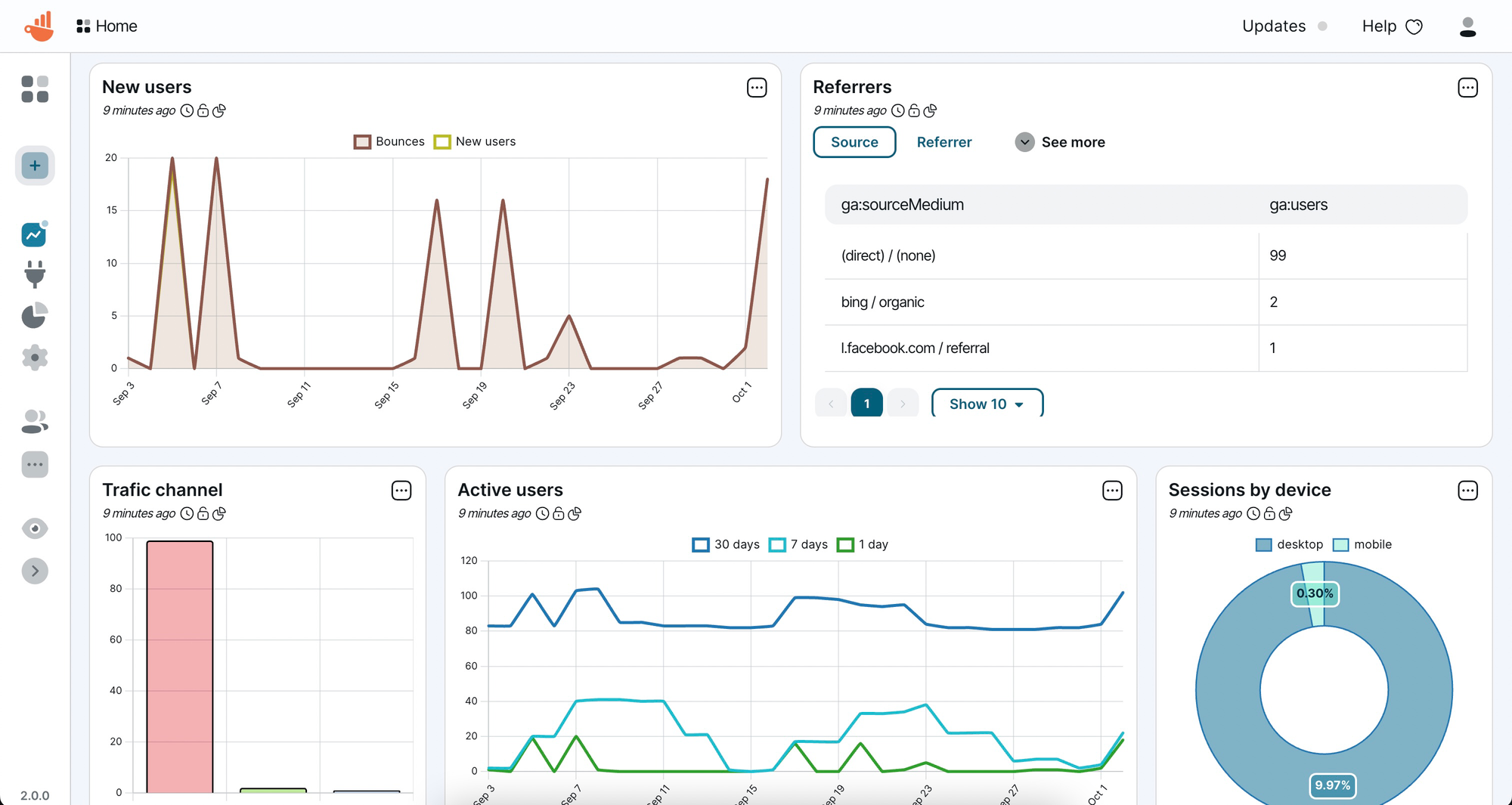 Chartbrew dashboard with Google Analytics data