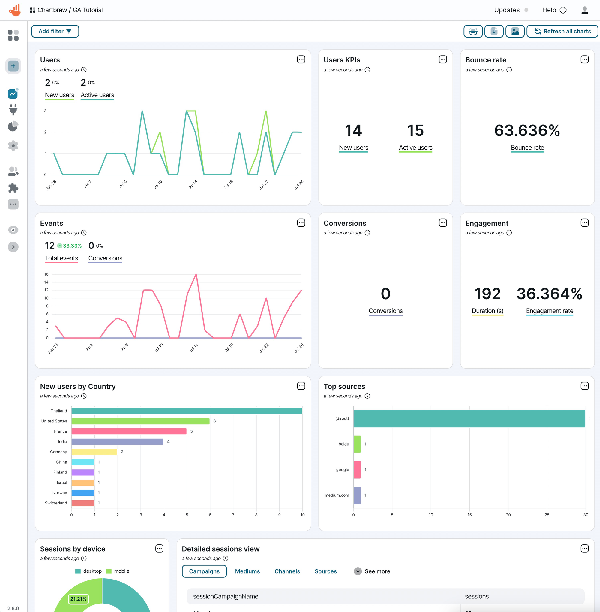 An example of a Google Analytics dashboard created with the automatic template 