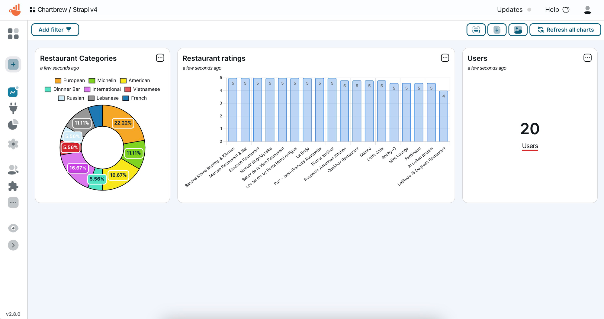 Strapi dashboard in Chartbrew