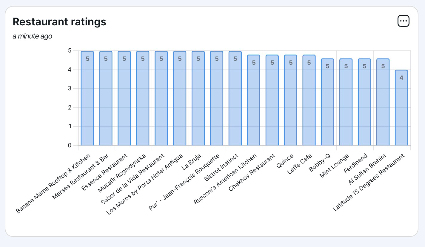 Strapi bar chart in Chartbrew