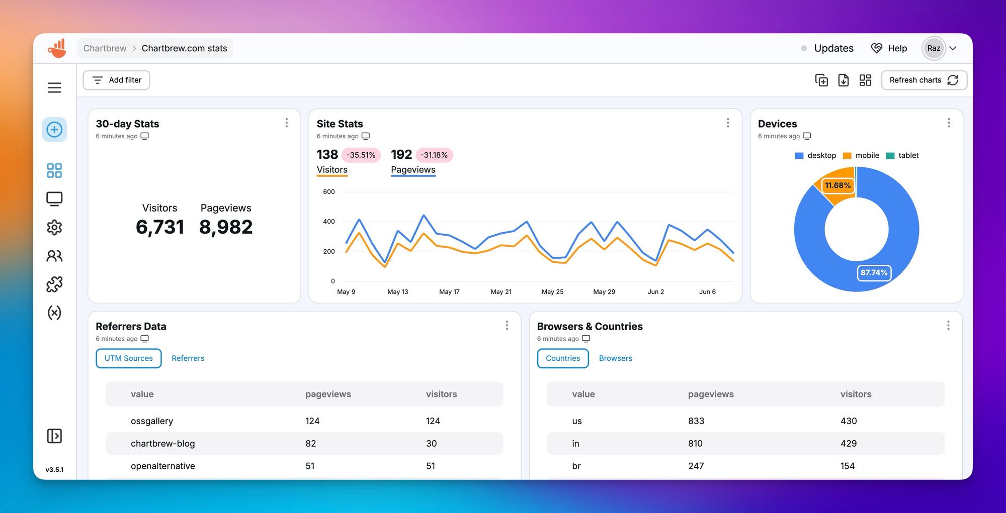 Chartbrew dashboard to be used as a template