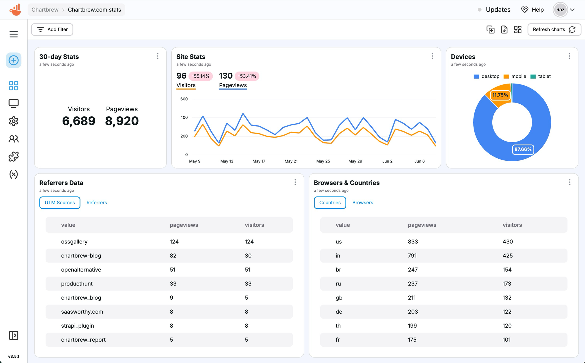 Chartbrew.com website stats report