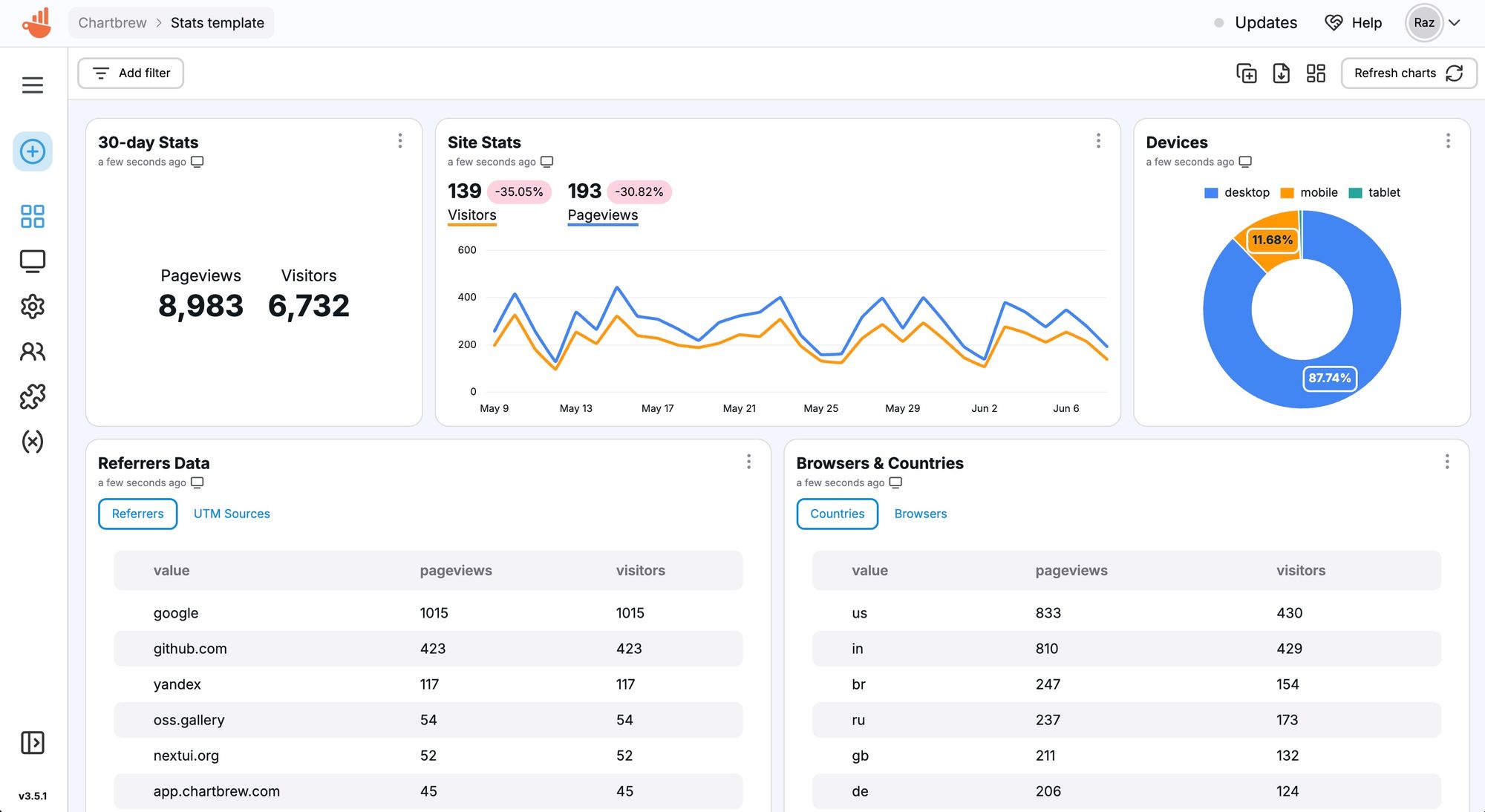 Dashboard created from a template